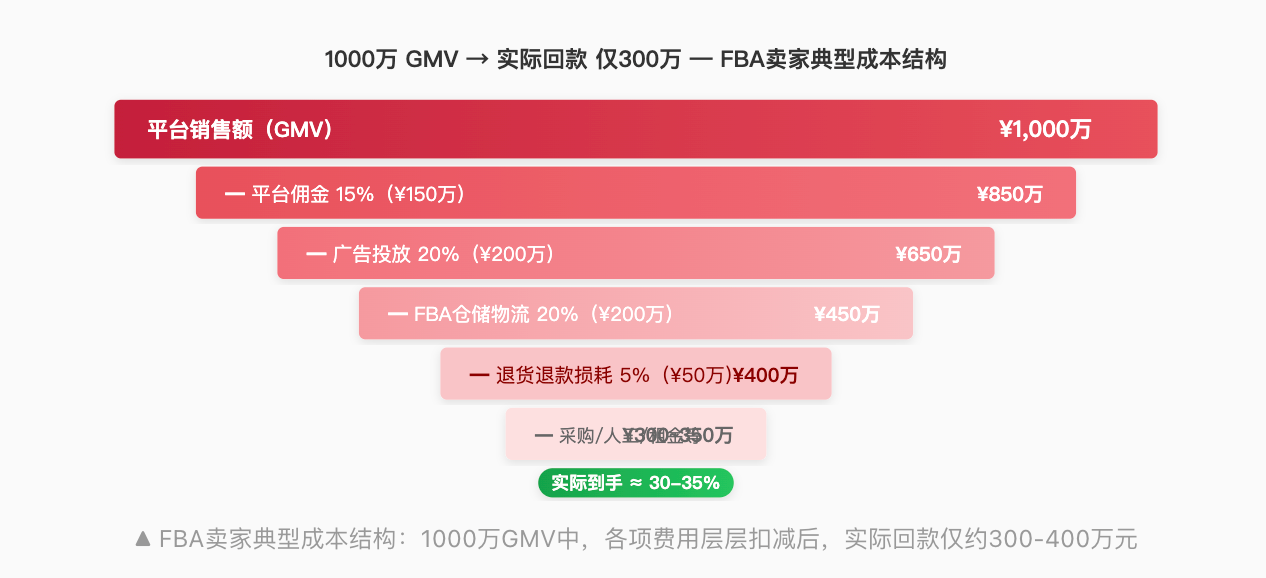 跨境电商FBA卖家税务困境调查：当销售额不等于收入，合规之路在何方